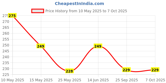myntra.com FLITE Men Open Toe Flats flite Price History Graph from 10 May 2025 to 7 Oct 2025