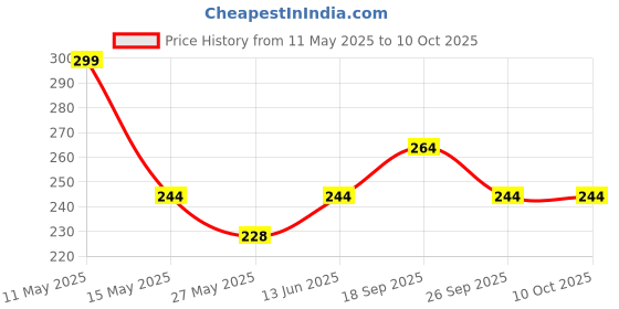 myntra.com FLITE Men Open Toe Flats with Bows flite Price History Graph from 11 May 2025 to 10 Oct 2025