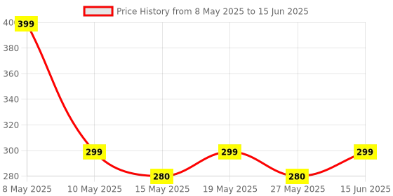 myntra.com FLITE Men Open Toe Flip Flops flite Price History Graph from 8 May 2025 to 15 Jun 2025