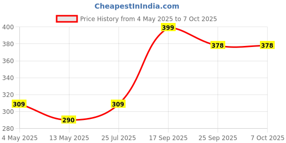 myntra.com FLITE Men Open Toe Flip Flops flite Price History Graph from 4 May 2025 to 7 Oct 2025