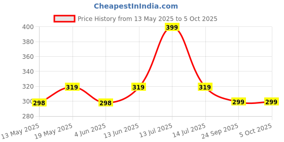 myntra.com FLITE Men Open Toe Flip Flops flite Price History Graph from 13 May 2025 to 4 Oct 2025