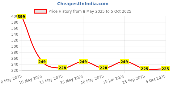 myntra.com FLITE Men Open Toe Flip Flops flite Price History Graph from 8 May 2025 to 4 Oct 2025