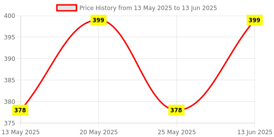 myntra.com FLITE Men Open Toe Flip Flops flite Price History Graph from 13 May 2025 to 13 Jun 2025