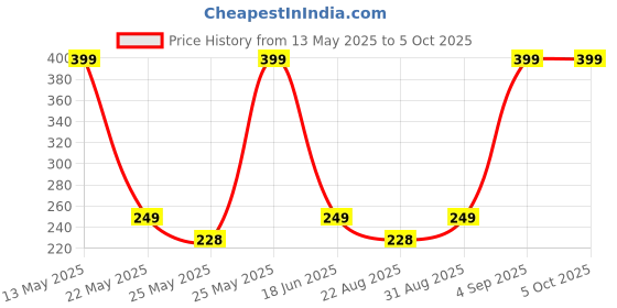 myntra.com FLITE Men Open Toe Flip Flops flite Price History Graph from 13 May 2025 to 5 Oct 2025