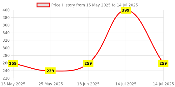 myntra.com FLITE Men Open Toe Flip Flops flite Price History Graph from 15 May 2025 to 14 Jul 2025