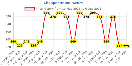 myntra.com FLITE Men Printed Fashion Flip Flops flite Price History Graph from 10 May 2025 to 5 Dec 2025