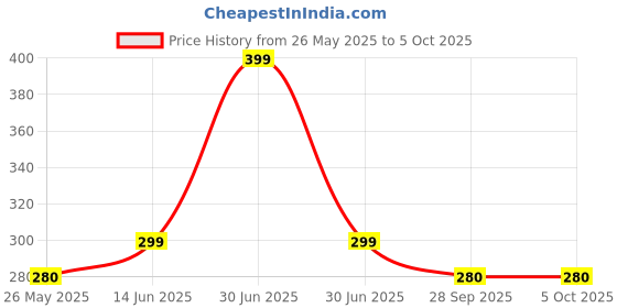 myntra.com FLITE Men Printed Open Toe Flip Flops flite Price History Graph from 26 May 2025 to 4 Oct 2025