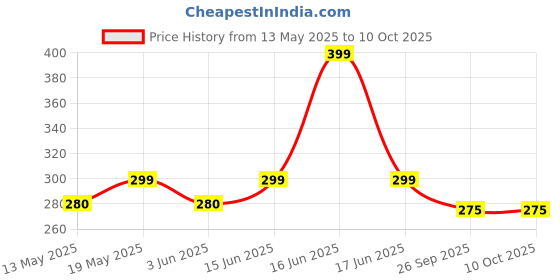 myntra.com FLITE Men Printed Sliders Flip Flops flite Price History Graph from 13 May 2025 to 10 Oct 2025