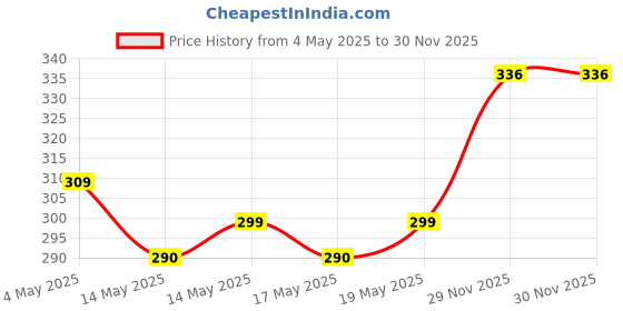 myntra.com FLITE Men Rubber Buckles One Toe Flip Flops flite Price History Graph from 4 May 2025 to 30 Nov 2025