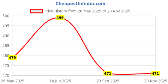 myntra.com FLITE Men Rubber Clogs flite Price History Graph from 26 May 2025 to 20 Nov 2025