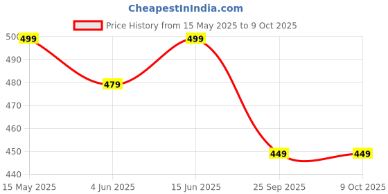 myntra.com FLITE Men Rubber Clogs Flip Flops flite Price History Graph from 15 May 2025 to 9 Oct 2025
