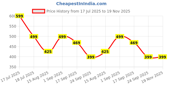 myntra.com FLITE Men Rubber Clogs Flip Flops flite Price History Graph from 17 Jul 2025 to 18 Nov 2025