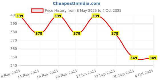 myntra.com FLITE Men Rubber Sliders flite Price History Graph from 8 May 2025 to 4 Oct 2025