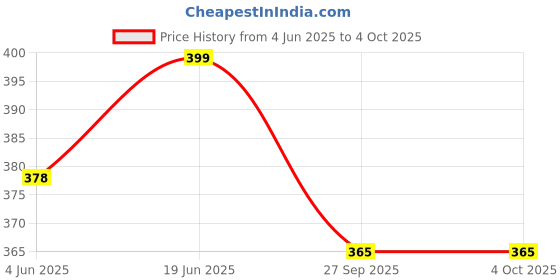 myntra.com FLITE Men Rubber Sliders flite Price History Graph from 4 Jun 2025 to 4 Oct 2025