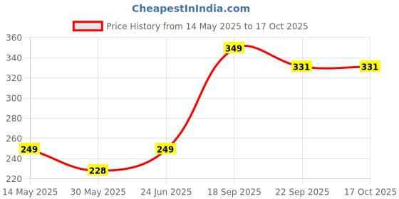 myntra.com FLITE Men Rubber Sliders flite Price History Graph from 14 May 2025 to 16 Oct 2025