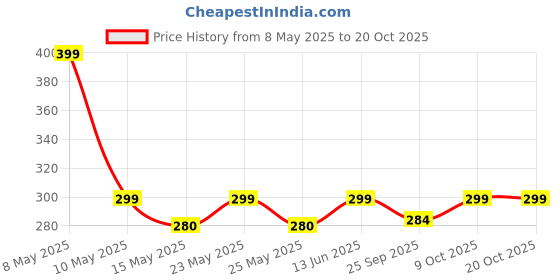 myntra.com FLITE Men Rubber Thong Flip-Flops flite Price History Graph from 8 May 2025 to 17 Oct 2025