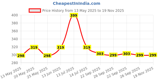 myntra.com FLITE Men Rubber Thong Flip-Flops flite Price History Graph from 13 May 2025 to 19 Nov 2025