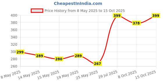 myntra.com FLITE Men Rubber Thong Flip-Flops flite Price History Graph from 8 May 2025 to 15 Oct 2025