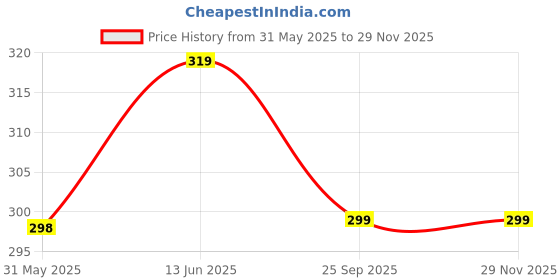 myntra.com FLITE Men Rubber Thong Flip-Flops flite Price History Graph from 31 May 2025 to 28 Nov 2025