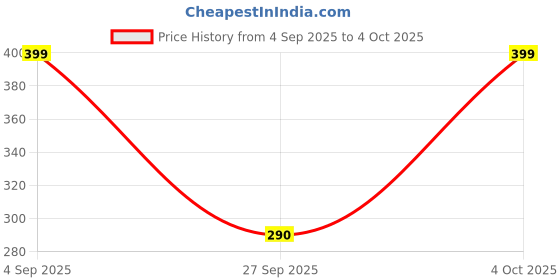 myntra.com FLITE Men Rubber Thong Flip-Flops flite Price History Graph from 4 Sep 2025 to 4 Oct 2025