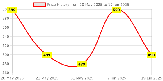 myntra.com FLITE Men Self Design Clogs flite Price History Graph from 20 May 2025 to 19 Jun 2025