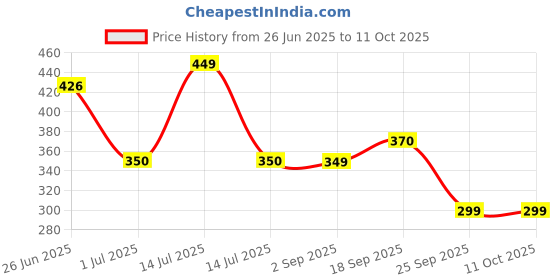 myntra.com FLITE Men Self Design Rubber Clogs flite Price History Graph from 26 Jun 2025 to 10 Oct 2025