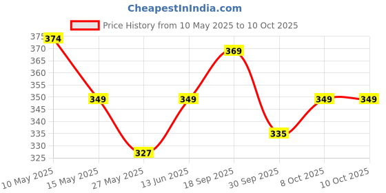 myntra.com FLITE Men Self Design Sliders flite Price History Graph from 10 May 2025 to 8 Oct 2025