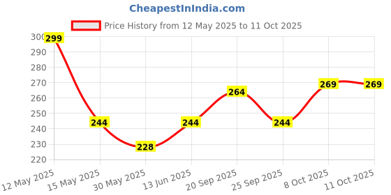 myntra.com FLITE Men Self Design Thong Flip-Flops flite Price History Graph from 12 May 2025 to 11 Oct 2025