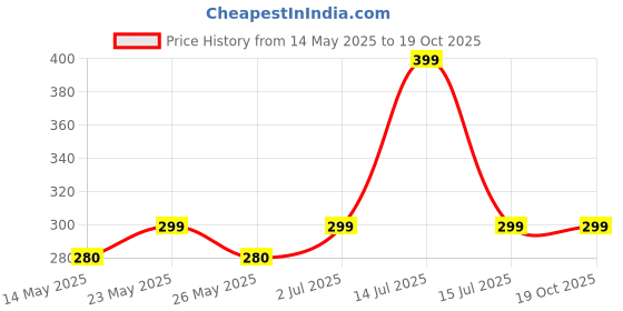 myntra.com FLITE Men Slip-On Flip Flops flite Price History Graph from 14 May 2025 to 18 Oct 2025