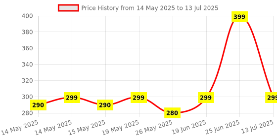 myntra.com FLITE Men Slip On Gladiators with Buckle Flip Flops flite Price History Graph from 14 May 2025 to 13 Jul 2025