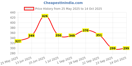 myntra.com FLITE Men Solid Rubber flite Price History Graph from 25 May 2025 to 14 Oct 2025