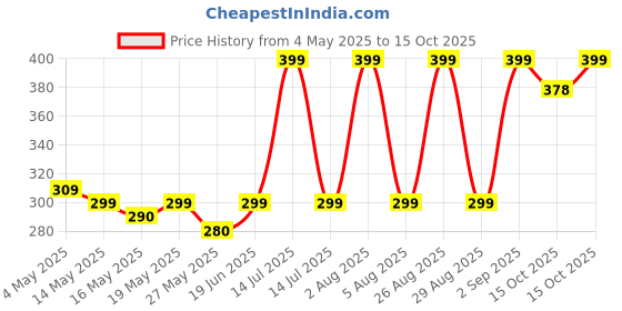 myntra.com FLITE Men Striped One Toe Flip Flops with Buckles flite Price History Graph from 4 May 2025 to 15 Oct 2025