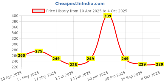 myntra.com FLITE Men Striped Open Toe Flats flite Price History Graph from 10 Apr 2025 to 4 Oct 2025