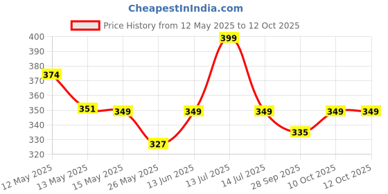 myntra.com FLITE Men Striped Open Toe Flip Flops flite Price History Graph from 12 May 2025 to 10 Oct 2025