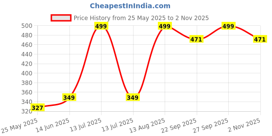 myntra.com FLITE Men Striped Rubber Sliders flite Price History Graph from 25 May 2025 to 2 Nov 2025