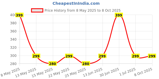myntra.com FLITE Men T-Strap Flip Flops flite Price History Graph from 8 May 2025 to 8 Oct 2025
