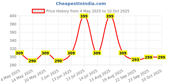 myntra.com FLITE Men T-Strap Flip Flops Flip Flops flite Price History Graph from 4 May 2025 to 10 Oct 2025