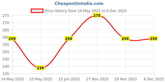 myntra.com FLITE Men Textured Fashion Flip Flops flite Price History Graph from 14 May 2025 to 5 Dec 2025