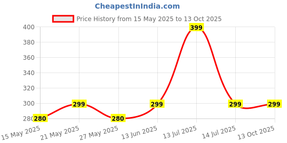 myntra.com FLITE Men Textured Fashion with Bows Flip Flops flite Price History Graph from 15 May 2025 to 13 Oct 2025