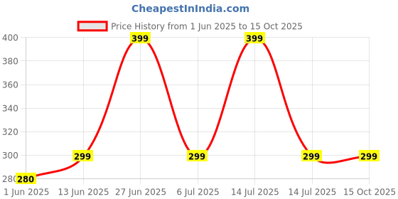 myntra.com FLITE Men Textured Fashion with Buckle Flip Flops flite Price History Graph from 1 Jun 2025 to 14 Oct 2025