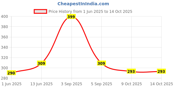 myntra.com FLITE Men Textured Fashion with Tassels Flip Flops flite Price History Graph from 1 Jun 2025 to 13 Oct 2025