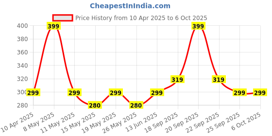 myntra.com FLITE Men Textured Open Toe Flats flite Price History Graph from 10 Apr 2025 to 4 Oct 2025