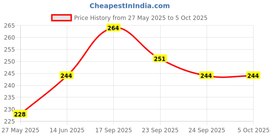 myntra.com FLITE Men Textured Open Toe Flip Flops flite Price History Graph from 27 May 2025 to 4 Oct 2025