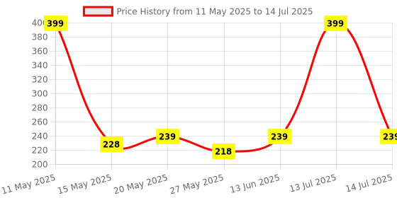 myntra.com FLITE Men Textured Open Toe Flip Flops with Buckles flite Price History Graph from 11 May 2025 to 14 Jul 2025