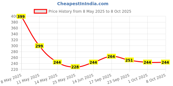 myntra.com FLITE Men Textured T-Strap Flats flite Price History Graph from 8 May 2025 to 7 Oct 2025