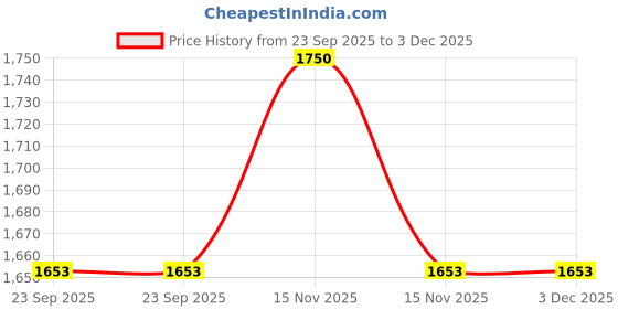 myntra.com Floating Walls Furnishings White & Grey Floral Window Curtain floating walls furnishings Price History Graph from 23 Sep 2025 to 3 Dec 2025