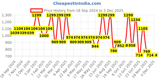 myntra.com floatz Bata Boys Black Clogs Sandals floatz Price History Graph from 18 Sep 2024 to 1 Dec 2025