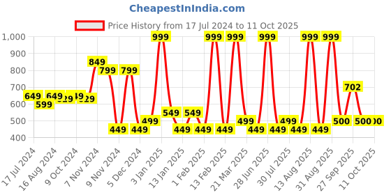 myntra.com floatz Bata Boys Blue & Red Solid Clogs floatz Price History Graph from 17 Jul 2024 to 10 Oct 2025