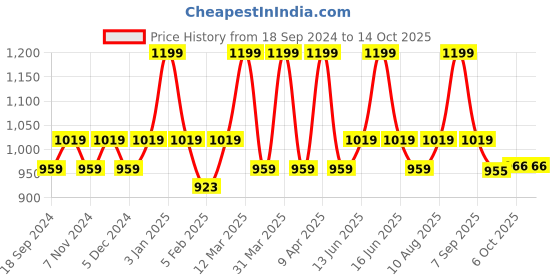 myntra.com floatz Bata Boys Blue Slip On Flip Flops floatz Price History Graph from 18 Sep 2024 to 14 Oct 2025