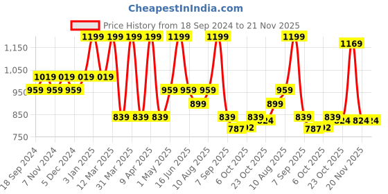 myntra.com floatz Bata Boys Grey Thong Flip-Flops floatz Price History Graph from 18 Sep 2024 to 21 Nov 2025